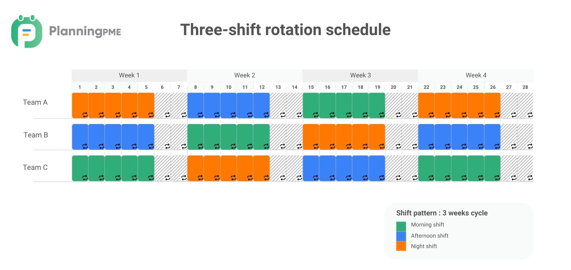 Three-shift rotating work schedule