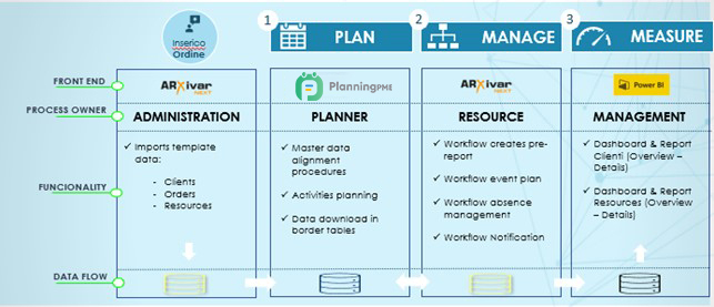 Architecture smart planning