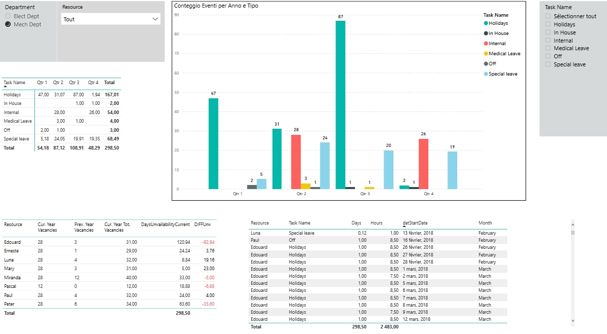 PowerBI - Reporting by function - Administration